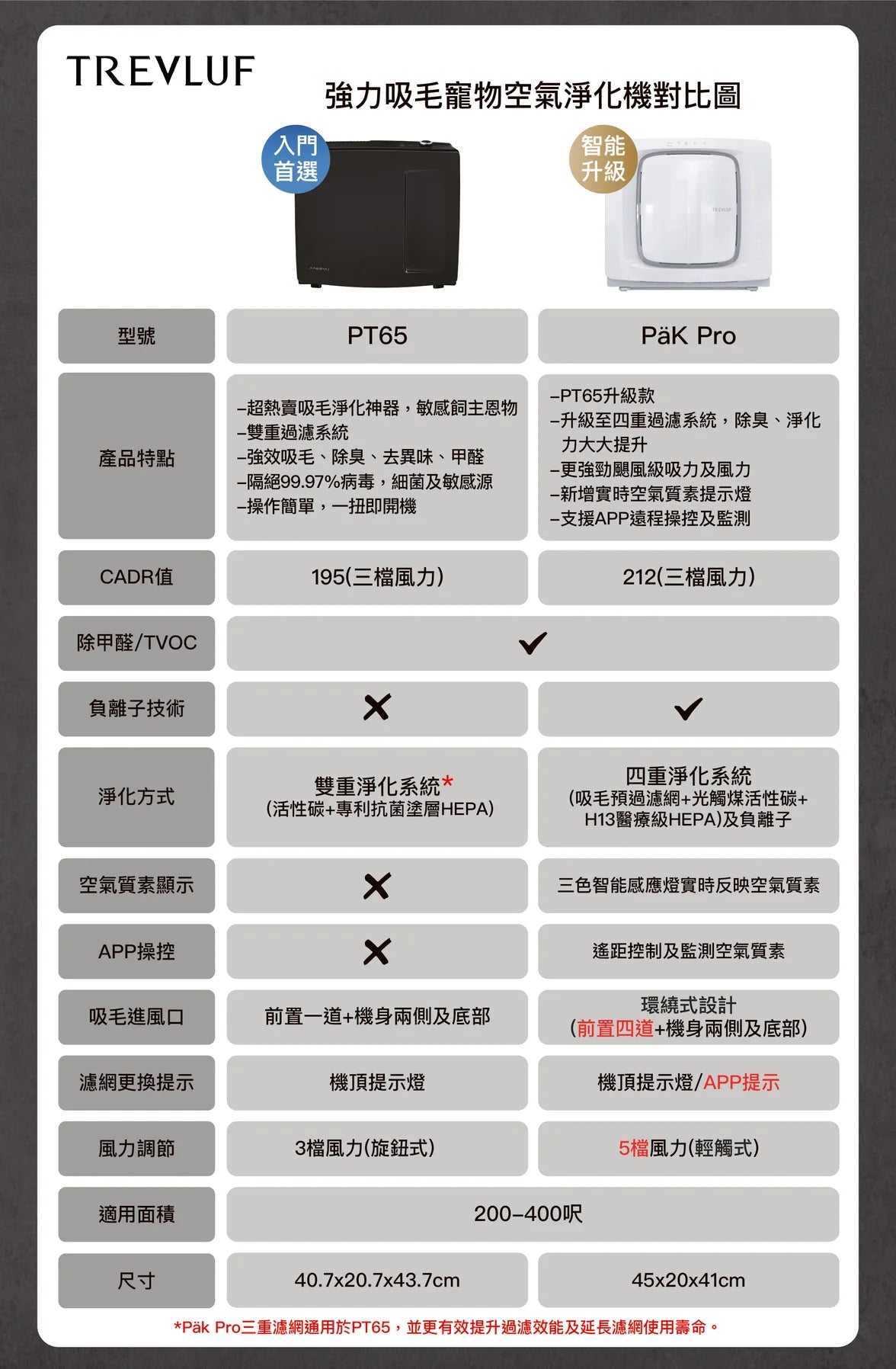 現貨｜TREVLUF - KapaMax PT65 (Fellowes AeraMax PT65) 寵物專用空氣淨化機 (加送 原裝濾網) *新舊款隨機岀貨*【香港行貨｜約1個工作日內寄出】