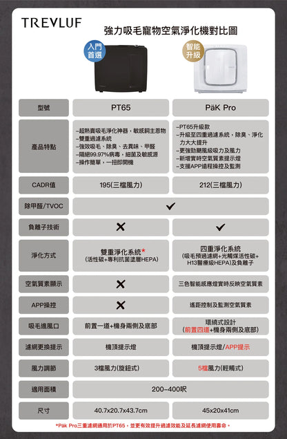 現貨｜TREVLUF - KapaMax PT65 (Fellowes AeraMax PT65) 寵物專用空氣淨化機 (加送 原裝濾網) *新舊款隨機岀貨*【香港行貨｜約1個工作日內寄出】